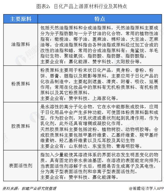 2018年日用化學品行業市場產業鏈與發展趨勢 線上銷售規模不斷提升